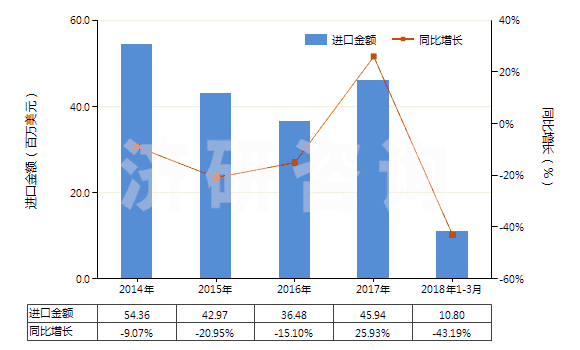 2014-2018年3月中國初級形狀未經(jīng)任何加工丁苯橡膠(膠乳除外)(HS40021911)進口總額及增速統(tǒng)計 2014-2018年3月中國初級形狀未經(jīng)任何加工丁苯橡膠(膠乳除外)(HS40021911)進口總額及增速統(tǒng)計